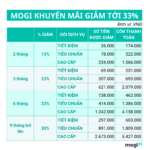 khuyen-mai-3-3-mogi